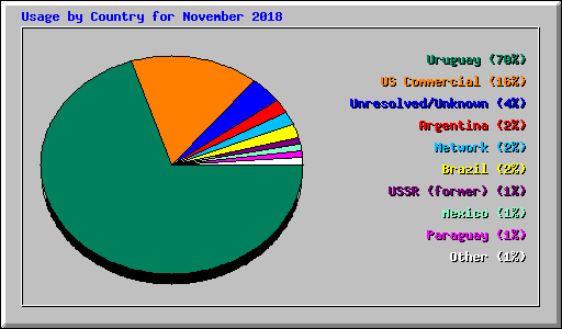 Usage by Country for November 2018