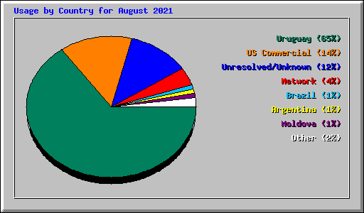 Usage by Country for August 2021