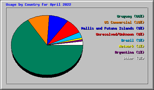 Usage by Country for April 2022