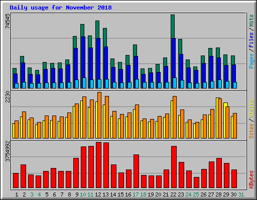 Daily usage for November 2018