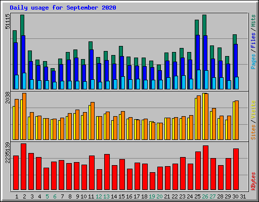 Daily usage for September 2020
