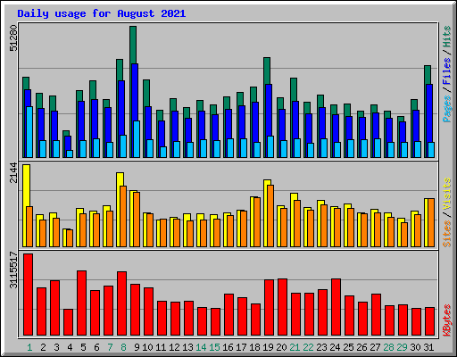 Daily usage for August 2021