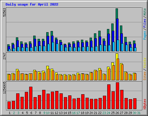 Daily usage for April 2022
