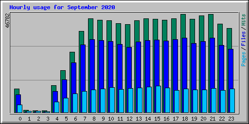 Hourly usage for September 2020